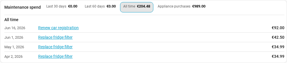 The spend totals above the task list, with All time open and its 4 records listed